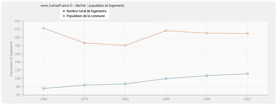 Berhet : population et logements