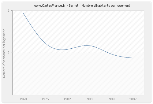 Berhet : Nombre d'habitants par logement