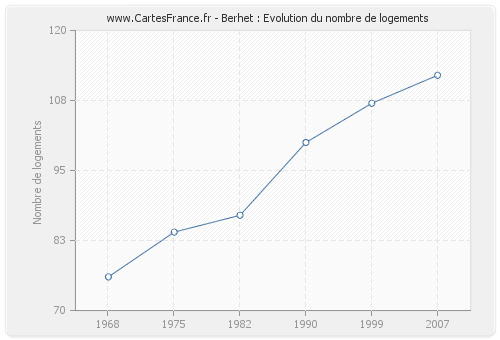 Berhet : Evolution du nombre de logements