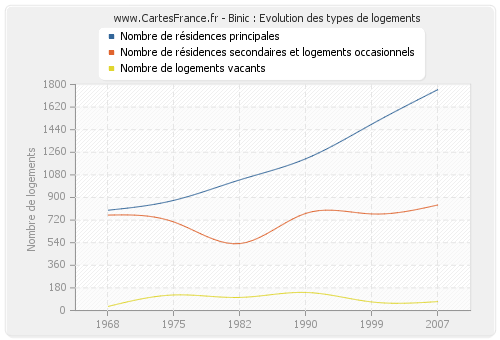 Binic : Evolution des types de logements