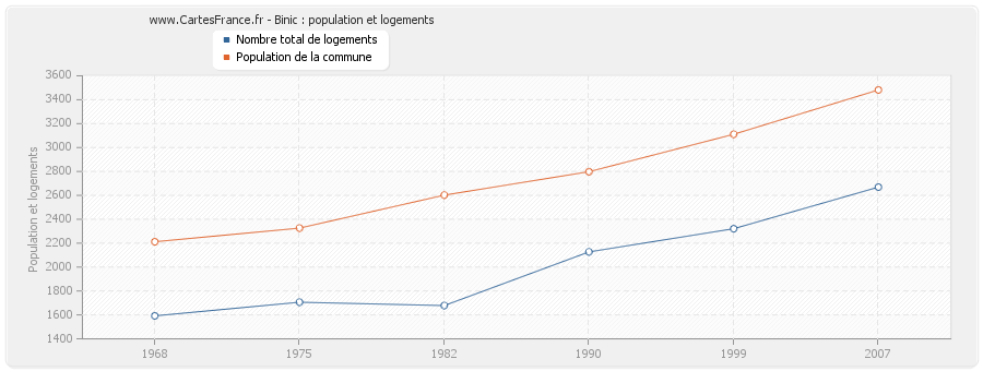 Binic : population et logements