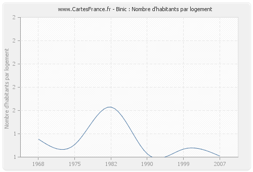 Binic : Nombre d'habitants par logement