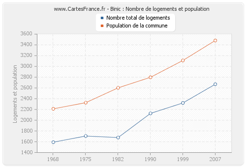 Binic : Nombre de logements et population