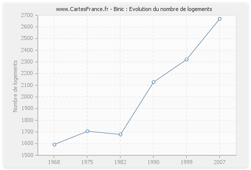 Binic : Evolution du nombre de logements