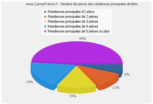 Nombre de pièces des résidences principales de Binic