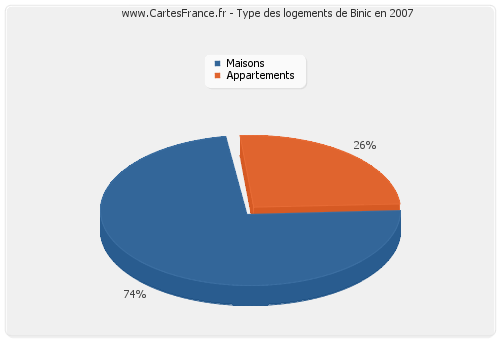 Type des logements de Binic en 2007