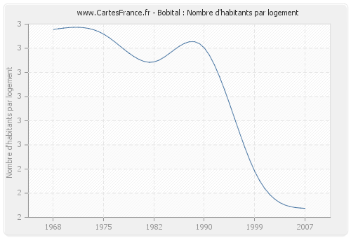 Bobital : Nombre d'habitants par logement