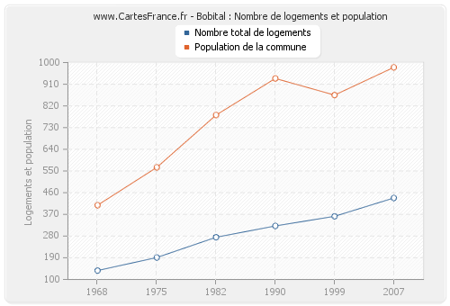 Bobital : Nombre de logements et population