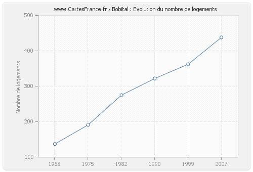 Bobital : Evolution du nombre de logements