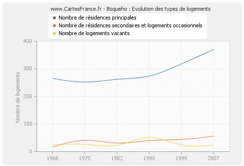 Boqueho : Evolution des types de logements