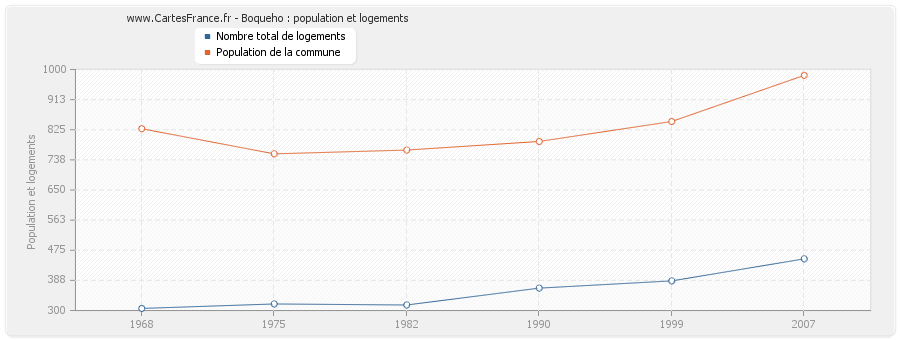 Boqueho : population et logements