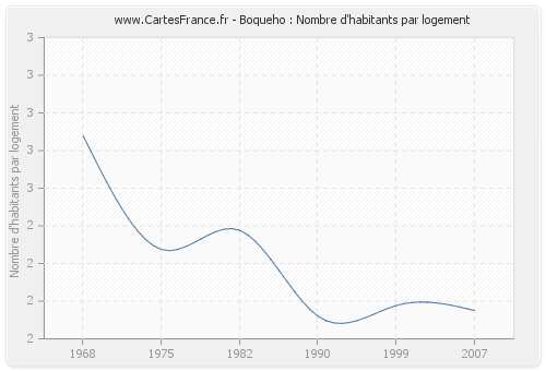 Boqueho : Nombre d'habitants par logement