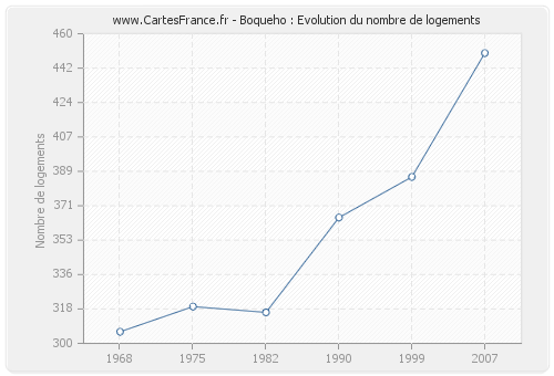 Boqueho : Evolution du nombre de logements