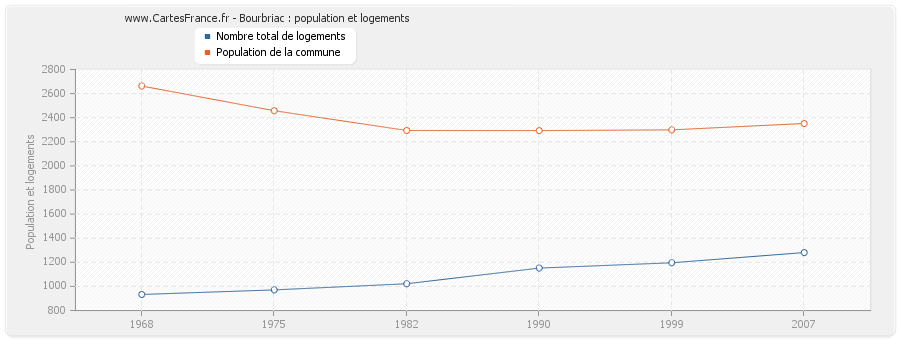 Bourbriac : population et logements