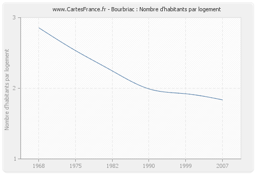 Bourbriac : Nombre d'habitants par logement