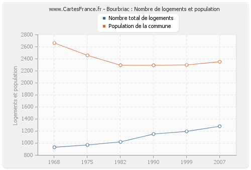 Bourbriac : Nombre de logements et population