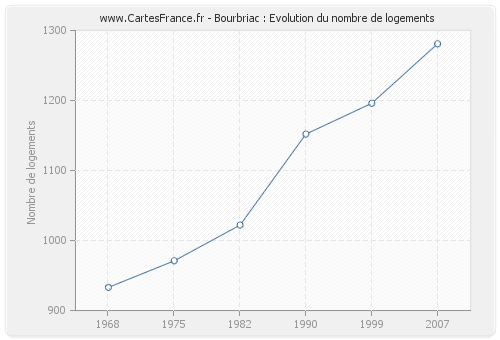 Bourbriac : Evolution du nombre de logements