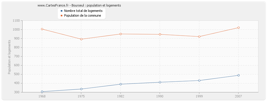 Bourseul : population et logements