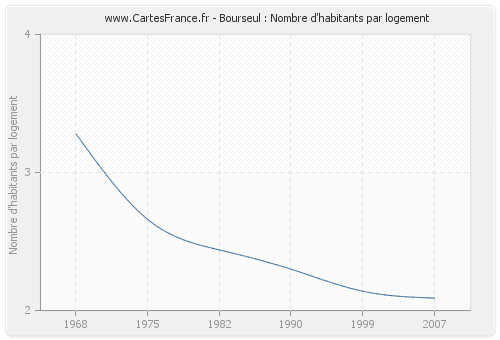 Bourseul : Nombre d'habitants par logement