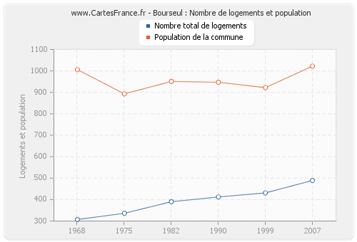 Bourseul : Nombre de logements et population