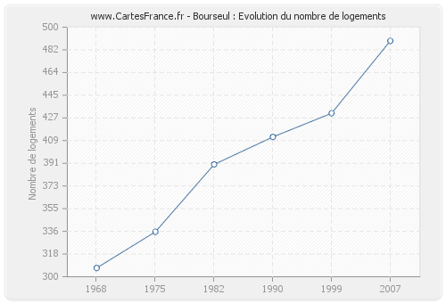 Bourseul : Evolution du nombre de logements