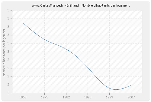 Bréhand : Nombre d'habitants par logement