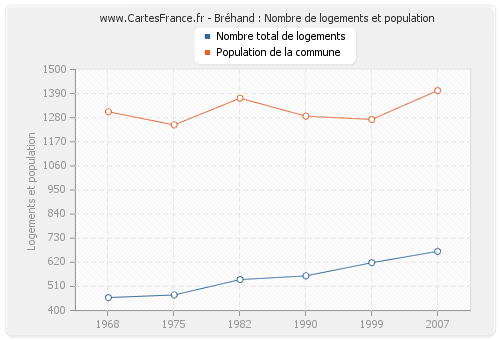 Bréhand : Nombre de logements et population