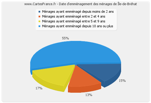 Date d'emménagement des ménages de Île-de-Bréhat