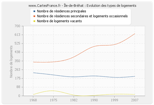 Île-de-Bréhat : Evolution des types de logements