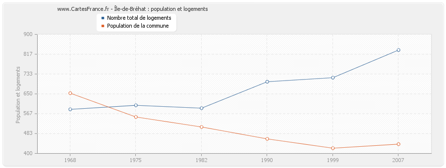Île-de-Bréhat : population et logements