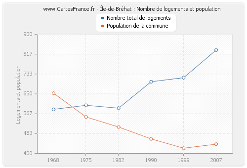 Île-de-Bréhat : Nombre de logements et population