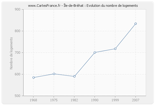 Île-de-Bréhat : Evolution du nombre de logements