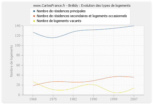 Brélidy : Evolution des types de logements