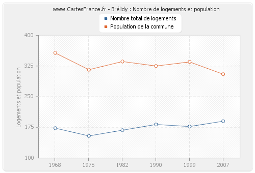 Brélidy : Nombre de logements et population