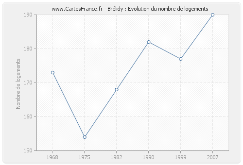 Brélidy : Evolution du nombre de logements