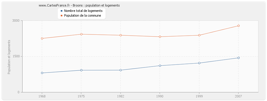 Broons : population et logements