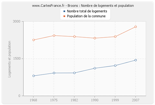 Broons : Nombre de logements et population