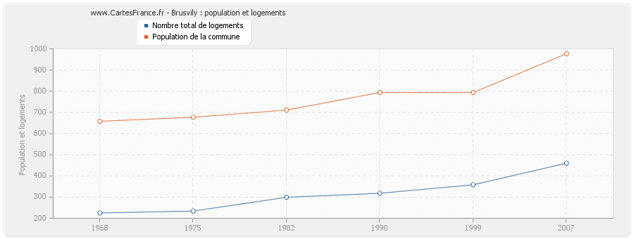 Brusvily : population et logements