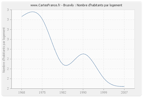 Brusvily : Nombre d'habitants par logement