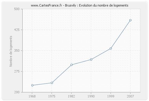 Brusvily : Evolution du nombre de logements