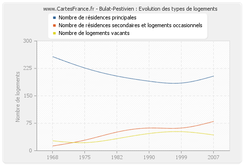 Bulat-Pestivien : Evolution des types de logements