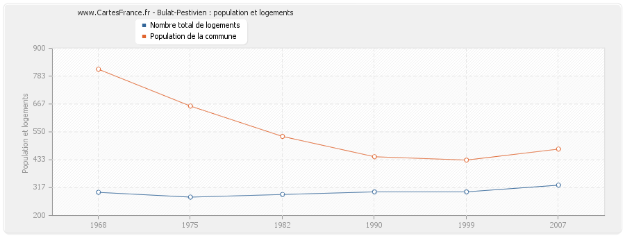 Bulat-Pestivien : population et logements