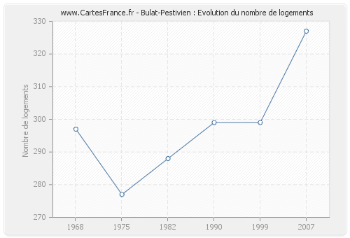 Bulat-Pestivien : Evolution du nombre de logements