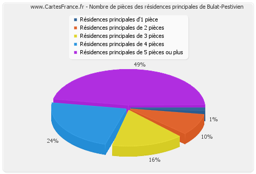 Nombre de pièces des résidences principales de Bulat-Pestivien