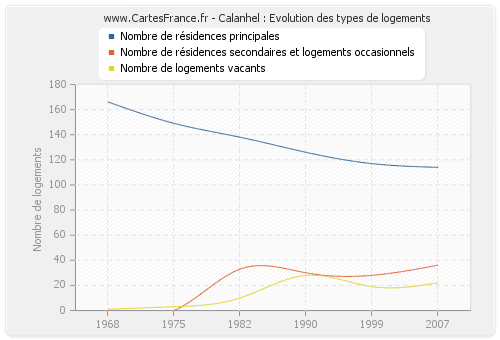 Calanhel : Evolution des types de logements