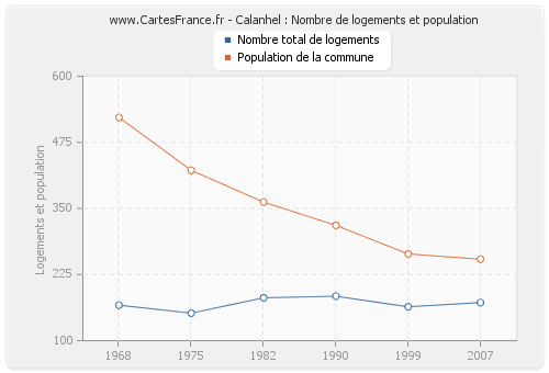 Calanhel : Nombre de logements et population