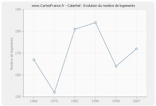 Calanhel : Evolution du nombre de logements