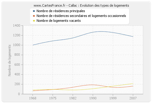 Callac : Evolution des types de logements