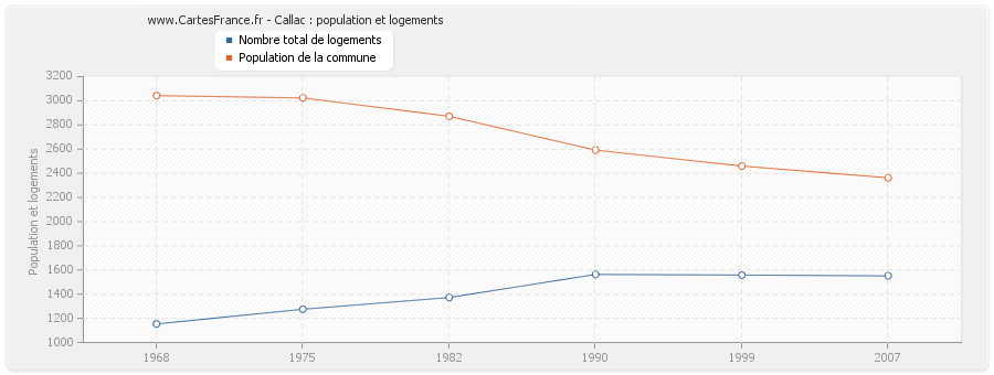 Callac : population et logements