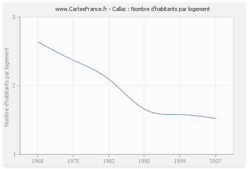 Callac : Nombre d'habitants par logement